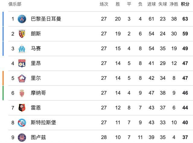 J9九游会平台-【法甲】登贝莱双响+天外飞仙，巴黎3比1图卢兹